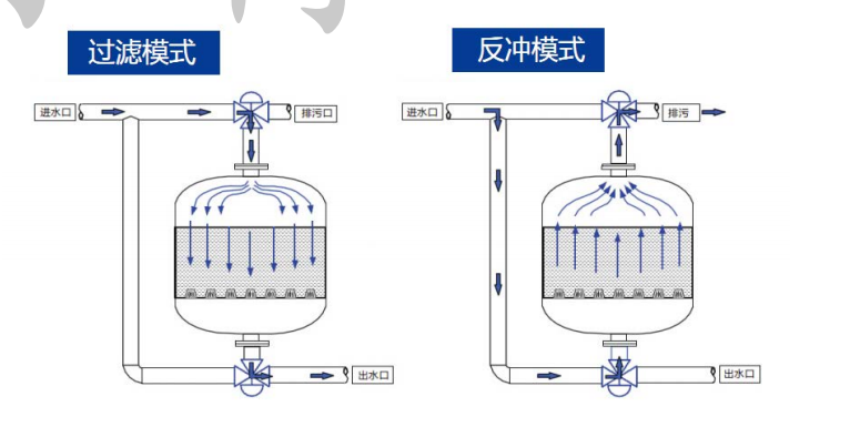 浅层砂过滤器产品工作原理